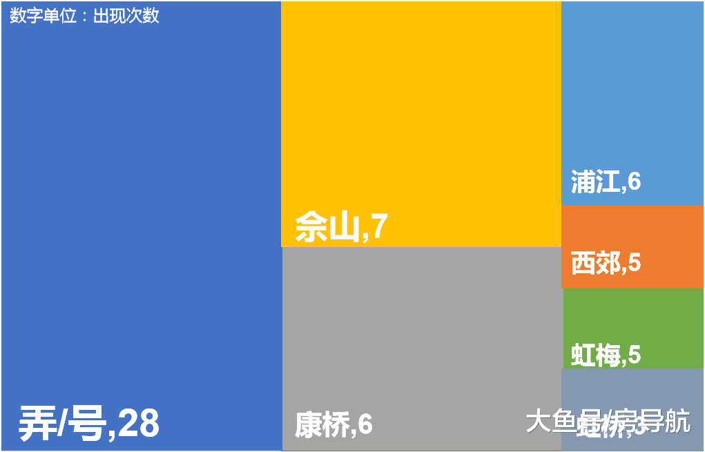如果上海是个小区，取个什么名好呢？大数据来告诉你