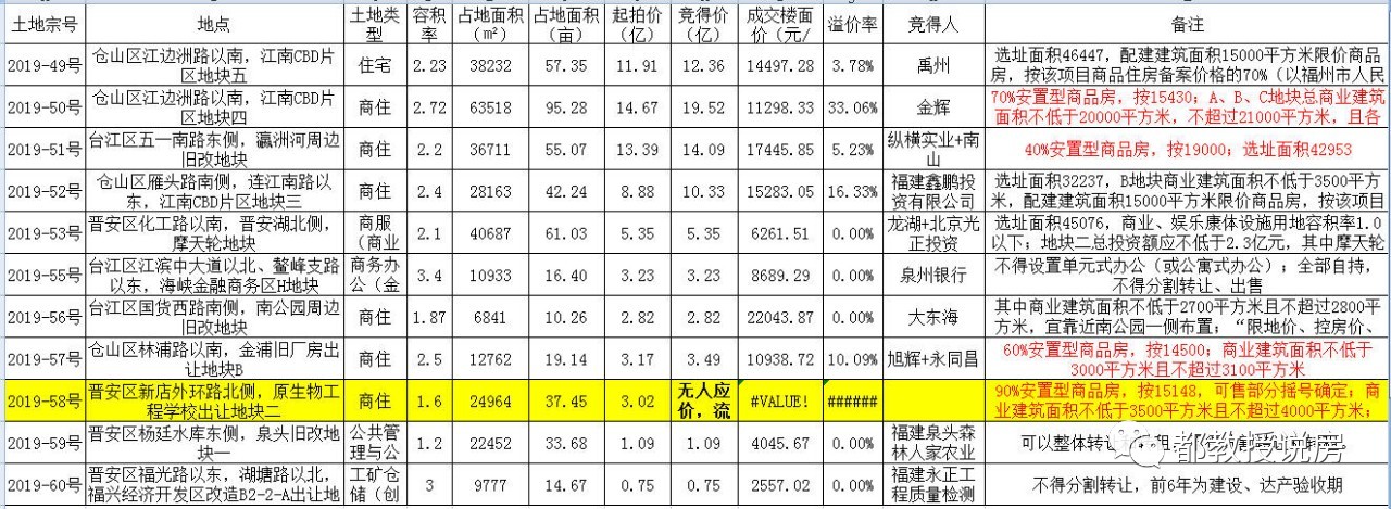 福州市区2019年第六场土拍落幕，今年供地量已超过去两年总和