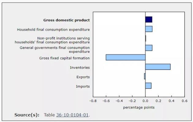 房价泡沫破灭，加拿大人付出代价：公务员被炒，民众借钱买食物