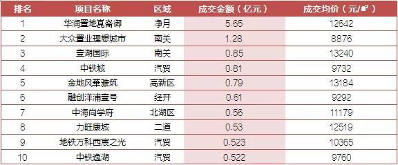 上周（8.26-9.1）长春商品住宅成交均价约9609元/㎡
