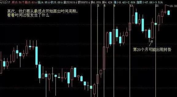 K线交易法，紧跟趋势，速看！难得一篇值得收藏学习的好文章