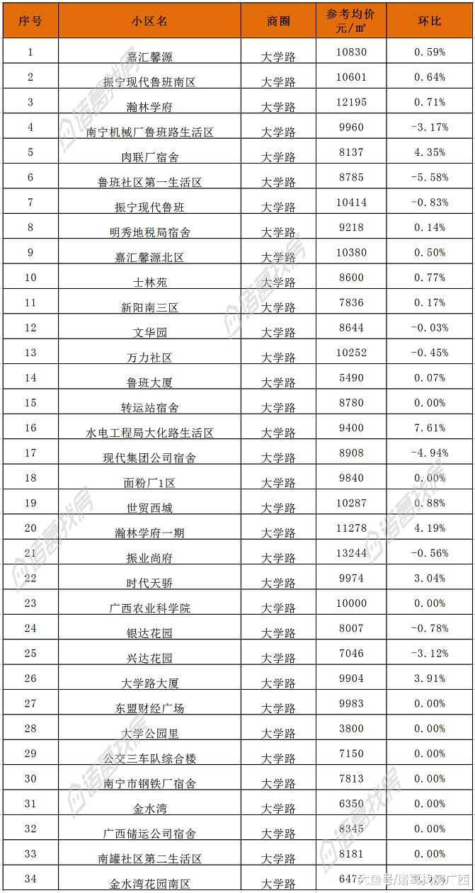 南宁｜6月二手房2781个小区参考均价整理