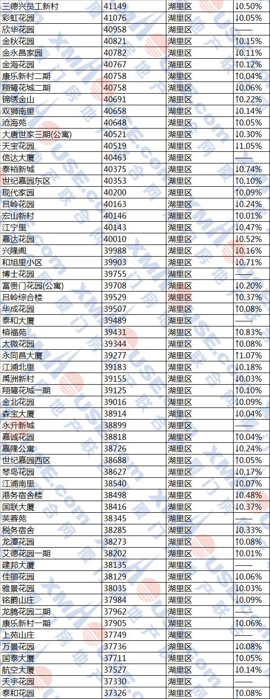 厦门656个降价小区名单曝光! 岛内最低仅2.4万一平！