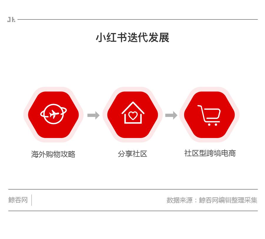 用户突破1.5亿，估值超过30亿美金，这7年小红书究竟做了什么？