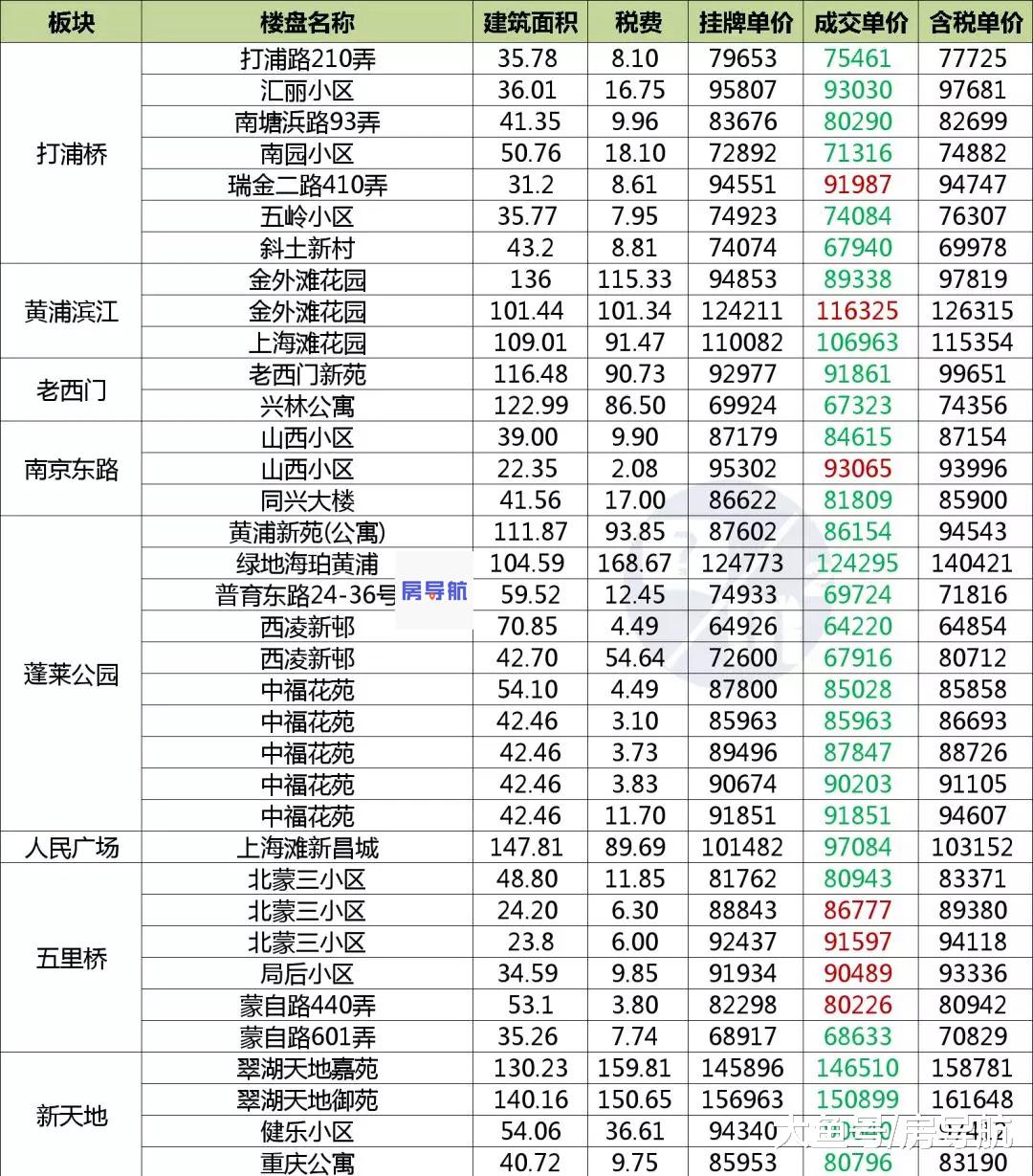 统计发布：2019年6月上半月上海二手房真实成交发布（含税费）