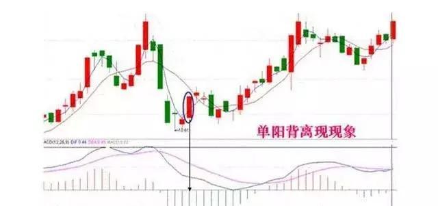 MACD的背离用法：这两种背离可以帮你判断股票是否可以买入或卖出