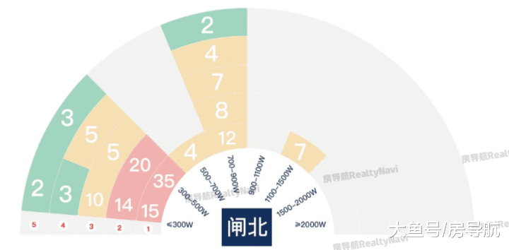 上海最具热度的小区集锦! (收录版)