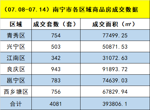 南宁楼市升温 上周新房成交环比上涨27.6%