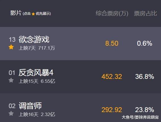 上映7天票房717万 ? 一部豆瓣3分的烂片把00后票房女王打落神坛