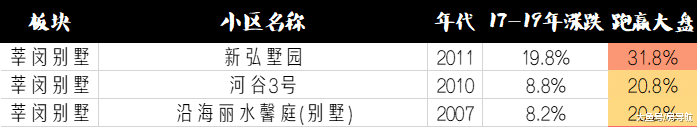 上海买房不到3年跌去12%，户均亏损50万，但这191个小区却逆势抗跌 ...