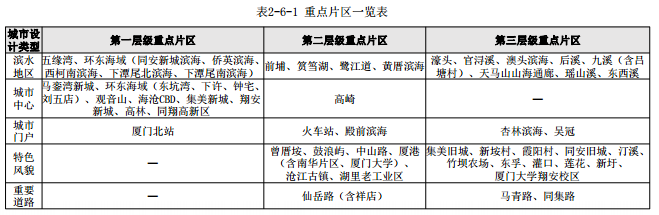 官方发布重要文件! 厦门要大升级了! 3层级重点片区划分曝光!