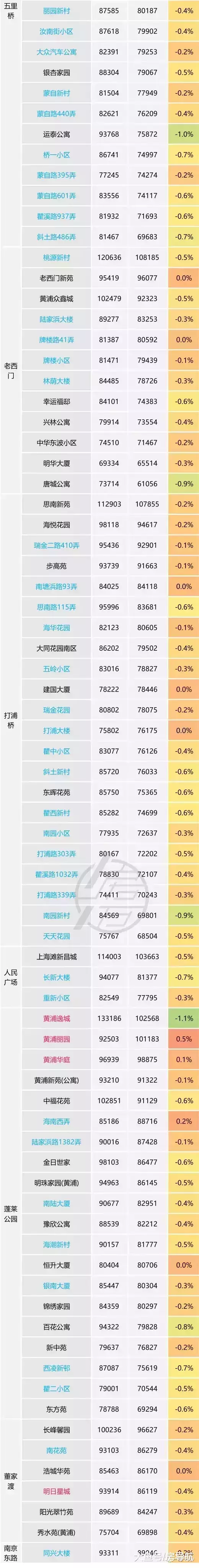 上海房價漲跌實情1：黃浦、靜安、徐匯、長寧主要掛牌小區
