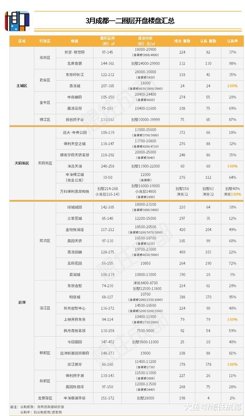 成都上月新房价格继续攀升，成交热度有所回落
