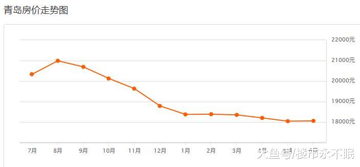 同为副省级城市，为什么南京和青岛的房价走势差距大？