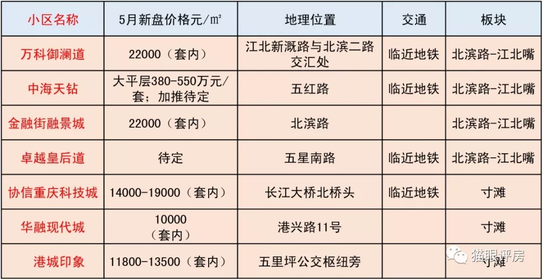 5月主城150个项目预计开盘，某区新房均价环比增长32.21%！原因是…