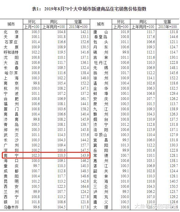 说好不哭！可说好的南宁房价怎又涨？涨幅领跑全国