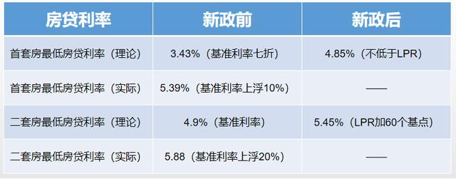 刚刚，买房首套房最低利率4.85%！购房者房子的房贷利率降了？