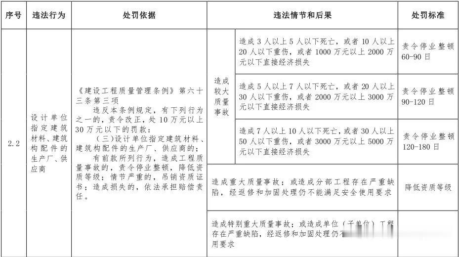 第一建闻 | 住房和城乡建设部：这些违法违规行为将受到处罚