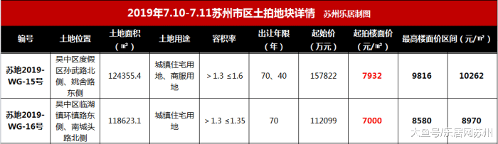 下半年首场土拍落幕：总成交177亿 象屿首进苏州市区连拿两地