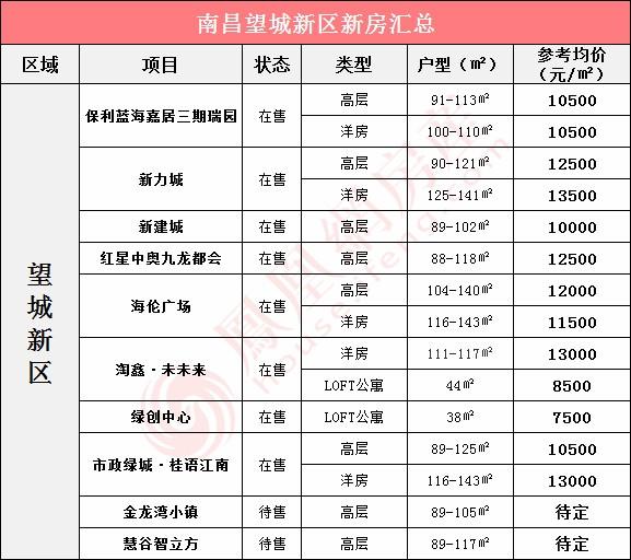 南昌这个置业价值洼地火了 九龙湖西望城新区究竟怎么样？