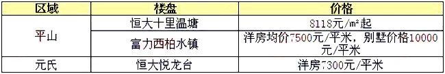 石家庄141个在售楼盘价格出炉，看看房价变化大吗？