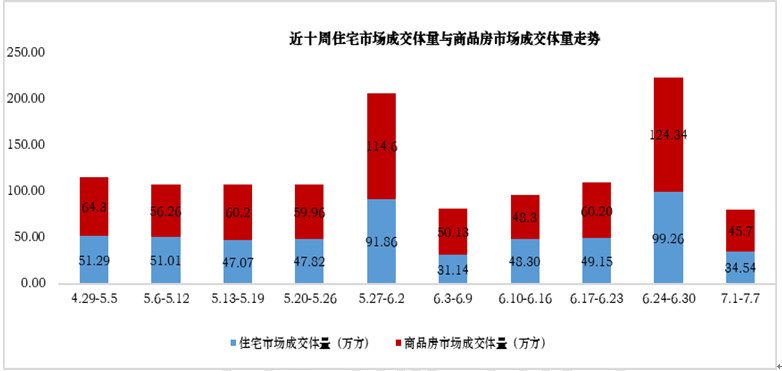 【阿狸地产说】重庆楼市上周数据：半年冲刺结束，楼市热度骤减供销齐跌！