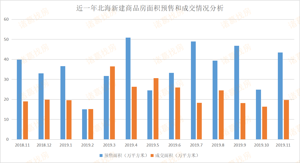 楼市暂时回暖！ 北海11月房地产用地供应火爆，商品房成交至少涨一成
