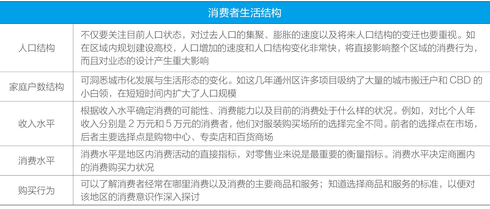 商业地产如何确定商圈？这些重要因素要了解！