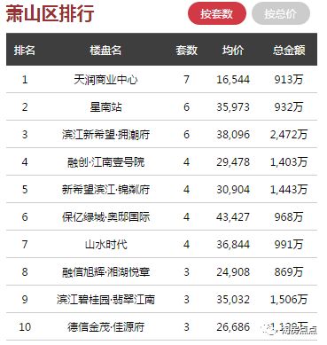 日报 ▏520杭州全市商品房成交量激增，单日上涨283套
