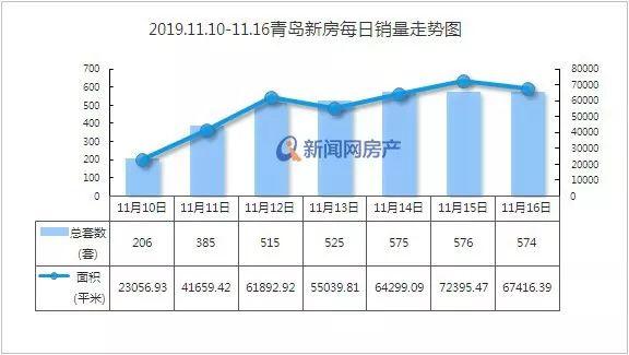 神转折！青岛楼市年末＂翘尾＂？上周新房二手房成交量都看涨！涨幅还不小
