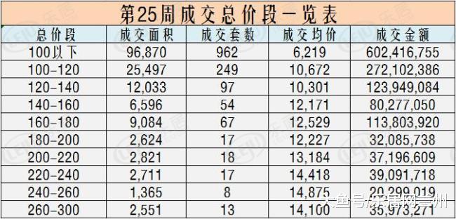 市场成交|2019年第25周兰州新房成交1502套 城关区夺新房成交头名