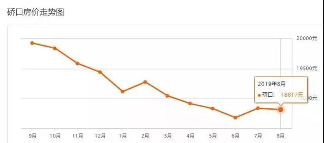 上涨通道开启？武汉8月最新二手房价出炉