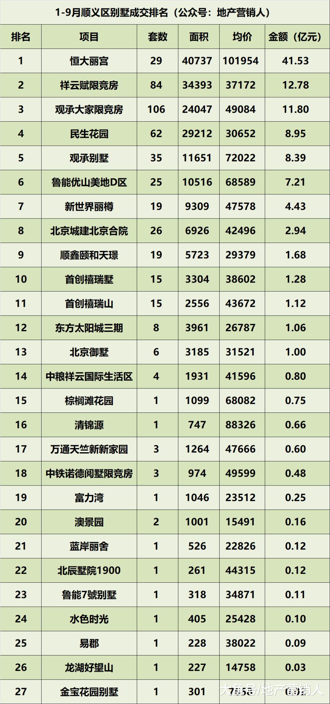 1—9月北京别墅各区成交排名