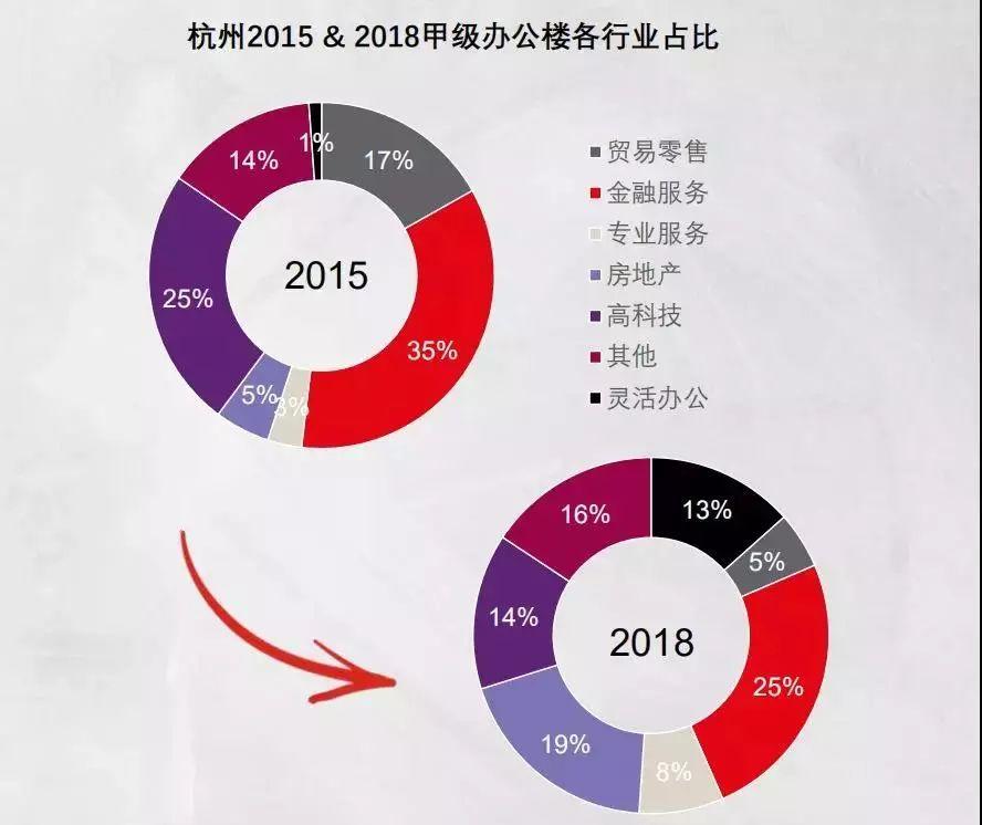 杭州办公楼租金涨了, 这个行业需求量最大...