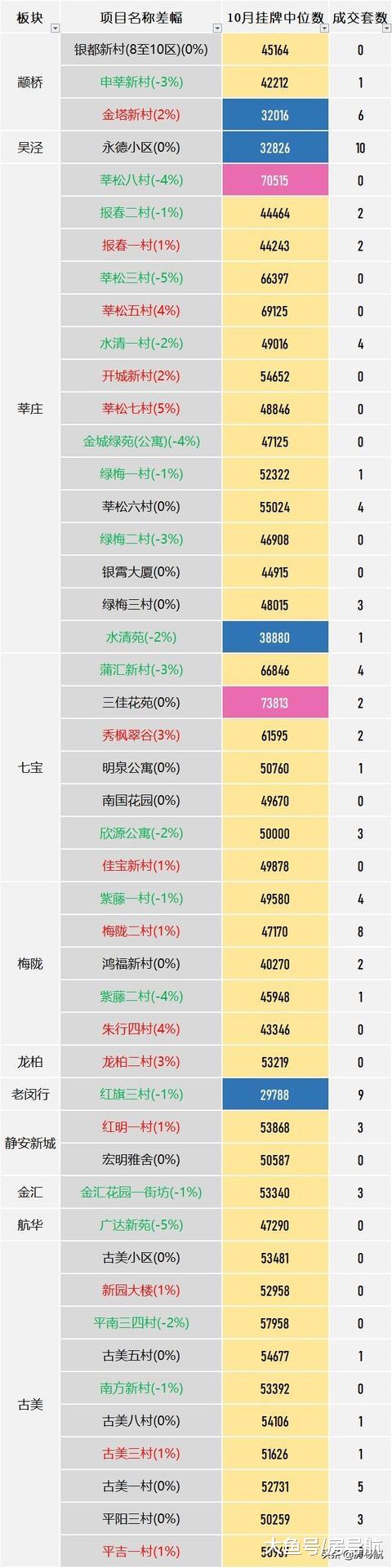 统计发布：上海10月老公房监测 ，挂牌降价比例再度上涨！