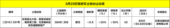 高新区1宗88亩教育用地成功出让，石家庄瀚林学校拿地