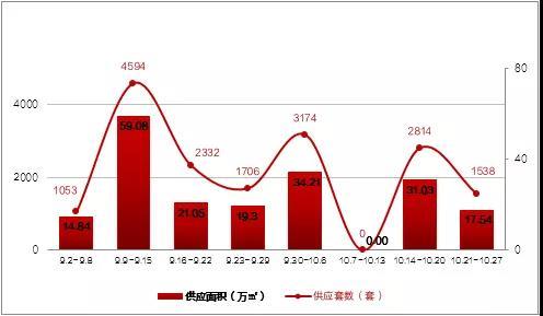 上周（10.21-10.27）长春商品住宅市场成交1620套