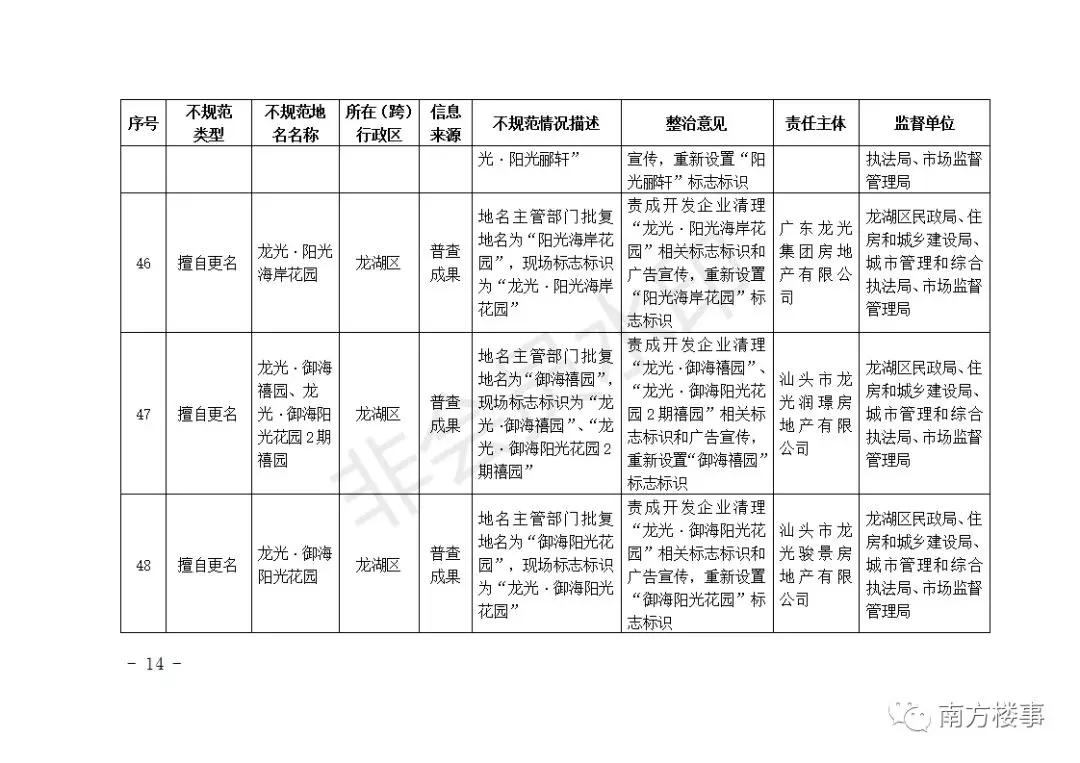 深圳首批62个楼盘全要改名！广深珠惠汕无一幸免！