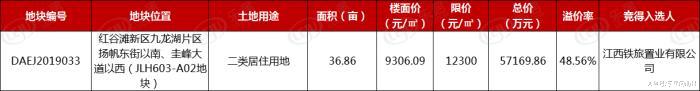 土拍快报 |激战345轮！新旅+江西城投获九龙湖36亩地 楼面价9306