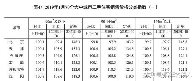 太原新房、二手房價格漲幅擴大，90㎡以下漲幅最大！