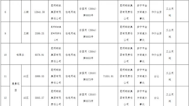 昆钢总部搬迁腾地4200余亩，5宗工业用地变为13宗宅地
