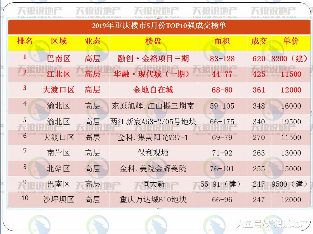 重庆楼市2019年5月份数据出炉，红5月未能如期而至