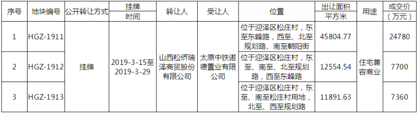 起价9870万！迎泽区松庄村再推2宗城改地块