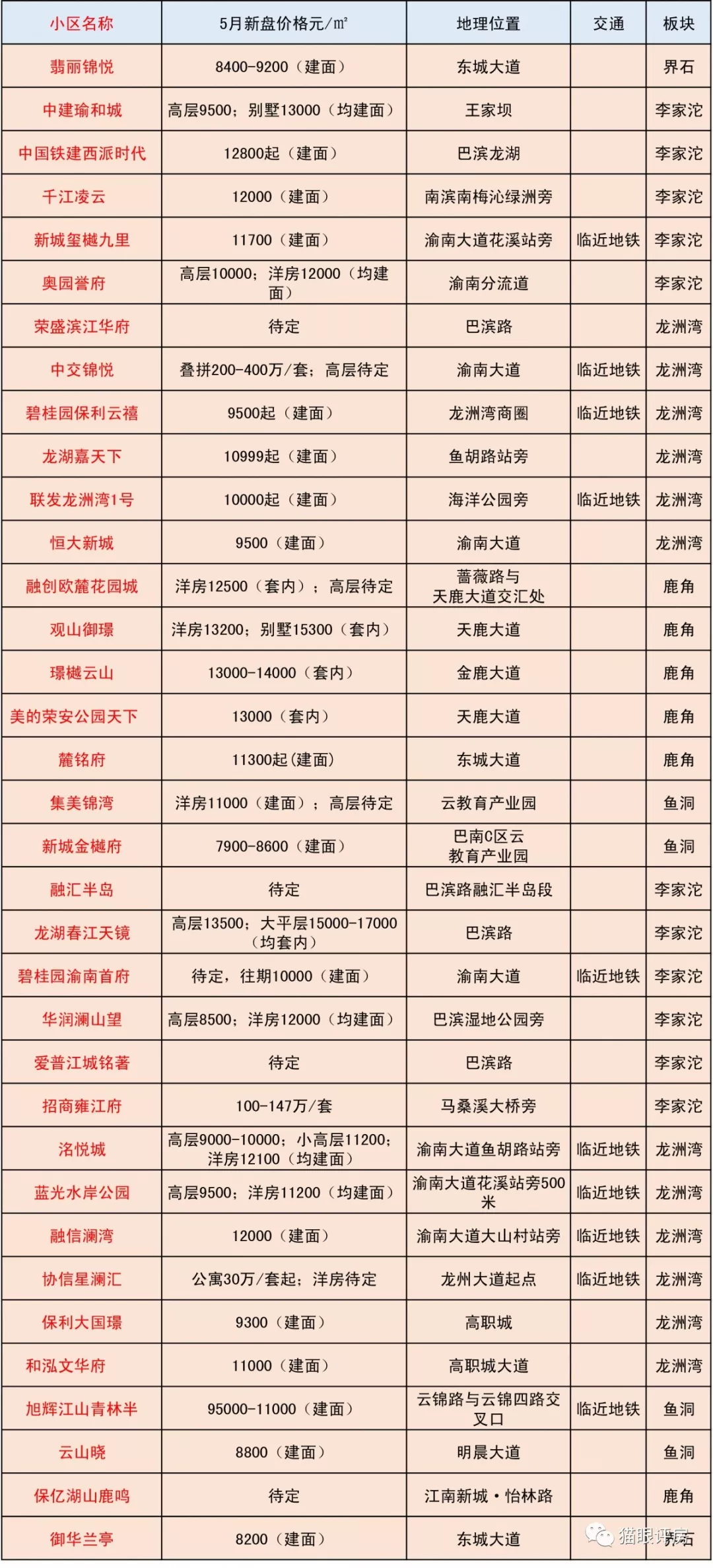 5月主城150个项目预计开盘，某区新房均价环比增长32.21%！原因是…