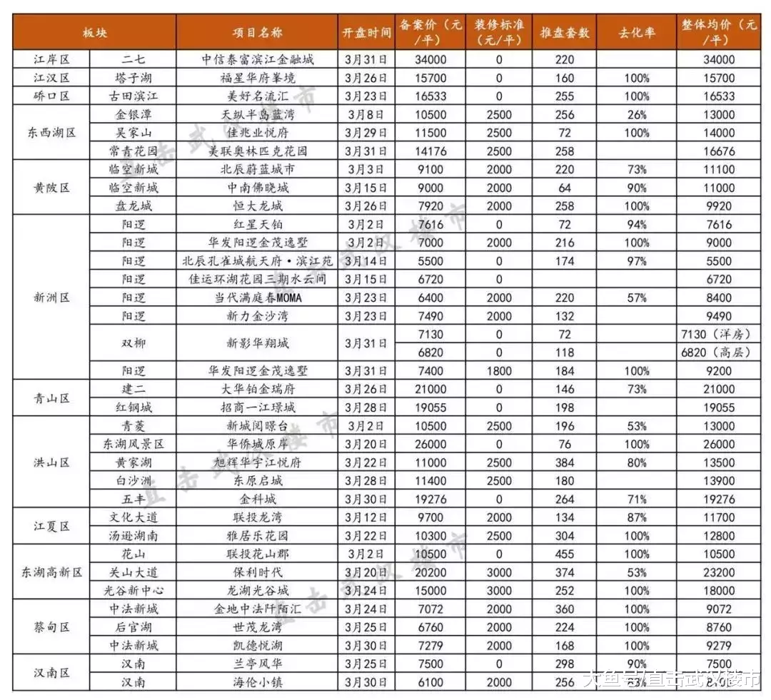金三银四没有缺席！武汉新房成交量再迎新高！