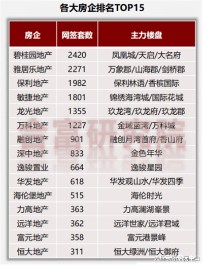 中山上半年20新盘入市！备案价最高2.67万/平！网签大涨97%