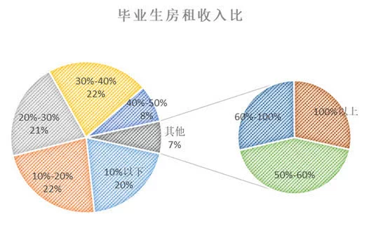 【阿狸地产说】近四成毕业生月薪低于5000，每月超30％收入交房租！