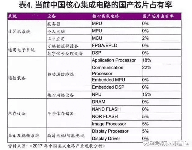 不计成本加大芯片投资, 国产芯片就能发展起来吗