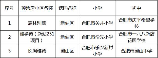 2019年10月份合肥这些楼盘学区已确定