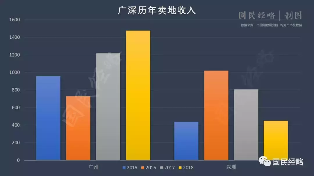 全国卖地收入排行: 杭州夺冠, 深圳垫底, 武汉郑州南京跻身十强
